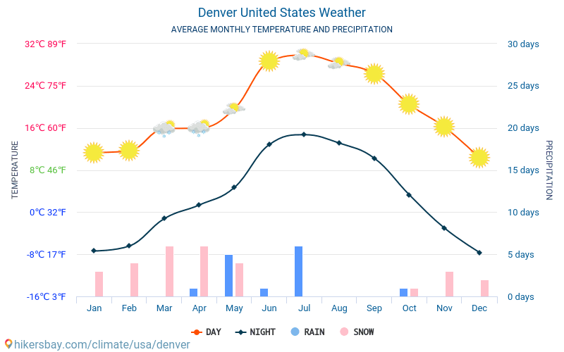 Denver - Gjennomsnittlig månedlig temperaturen og været 2015 - 2024 Gjennomsnittstemperaturen i Denver gjennom årene. Gjennomsnittlige været i Denver, USA. hikersbay.com