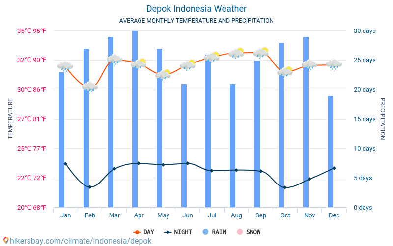 Depok - Gjennomsnittlig månedlig temperaturen og været 2015 - 2024 Gjennomsnittstemperaturen i Depok gjennom årene. Gjennomsnittlige været i Depok, Indonesia. hikersbay.com