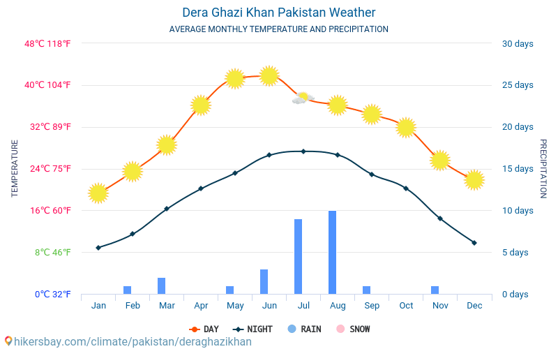 Dera Ghazi Khan - Średnie miesięczne temperatury i pogoda 2015 - 2024 Średnie temperatury w Dera Ghazi Khan w ubiegłych latach. Historyczna średnia pogoda w Dera Ghazi Khan, Pakistan. hikersbay.com