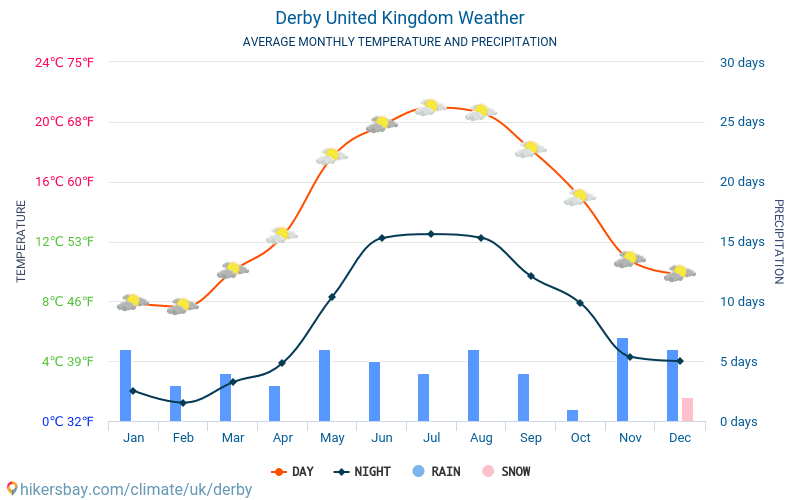 Derby - Temperaturi medii lunare şi vreme 2015 - 2024 Temperatura medie în Derby ani. Meteo medii în Derby, Marea Britanie. hikersbay.com