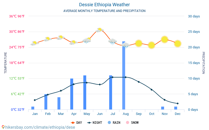 Dese - Monatliche Durchschnittstemperaturen und Wetter 2015 - 2024 Durchschnittliche Temperatur im Dese im Laufe der Jahre. Durchschnittliche Wetter in Dese, Äthiopien. hikersbay.com