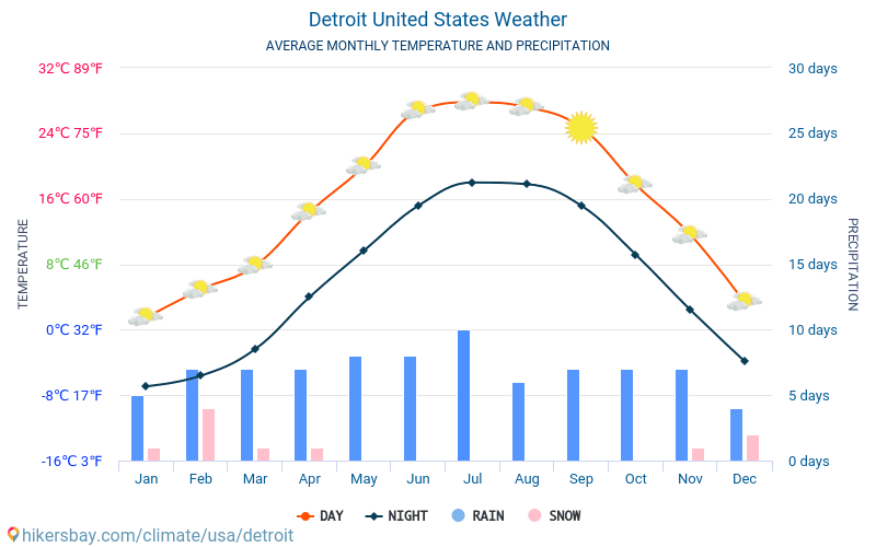 Detroita - Mēneša vidējā temperatūra un laika 2015 - 2024 Vidējā temperatūra ir Detroita pa gadiem. Vidējais laika Detroita, Amerikas Savienotās Valstis. hikersbay.com