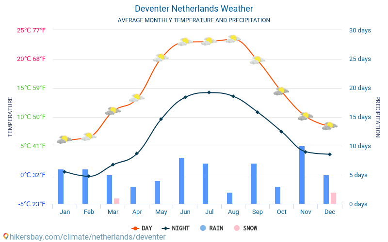 Deventer - Gjennomsnittlig månedlig temperaturen og været 2015 - 2024 Gjennomsnittstemperaturen i Deventer gjennom årene. Gjennomsnittlige været i Deventer, Nederland. hikersbay.com