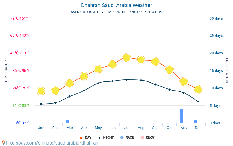 Dhahran - Keskimääräiset kuukausi lämpötilat ja sää 2015 - 2024 Keskilämpötila Dhahran vuoden aikana. Keskimääräinen Sää Dhahran, Saudi-Arabia. hikersbay.com