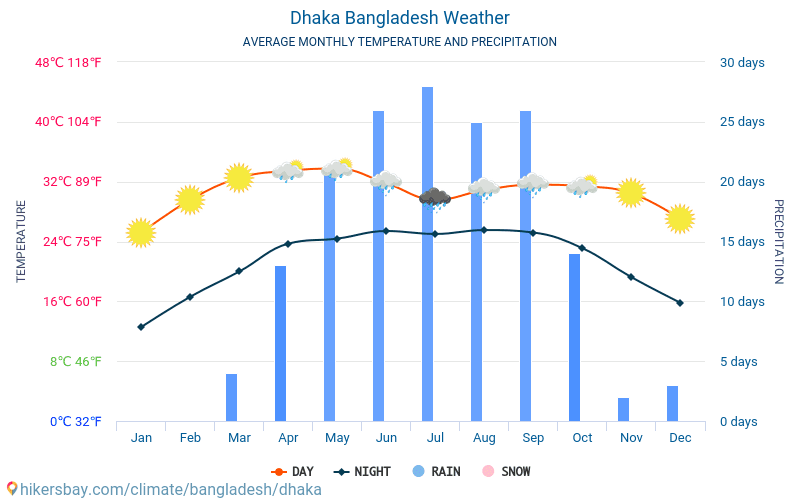 Dhaka - Gennemsnitlige månedlige temperatur og vejr 2015 - 2024 Gennemsnitstemperatur i Dhaka gennem årene. Gennemsnitlige vejr i Dhaka, Bangladesh. hikersbay.com