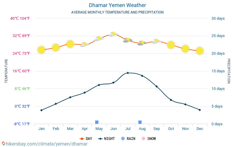 Dhamar - Clima e temperaturas médias mensais 2015 - 2024 Temperatura média em Dhamar ao longo dos anos. Tempo médio em Dhamar, Iémen. hikersbay.com