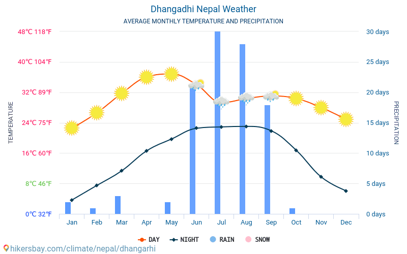 Dhangarhi - ממוצעי טמפרטורות חודשיים ומזג אוויר 2015 - 2024 טמפ ממוצעות Dhangarhi השנים. מזג האוויר הממוצע ב- Dhangarhi, נפאל. hikersbay.com