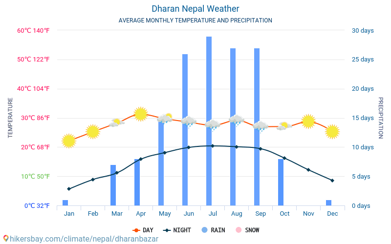 Dharan - Середні щомісячні температури і погода 2015 - 2024 Середня температура в Dharan протягом багатьох років. Середній Погодні в Dharan, Непал. hikersbay.com