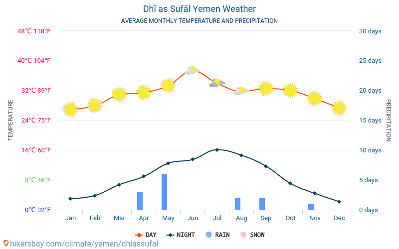 Dhi Sufal - Gemiddelde maandelijkse temperaturen en weer 2015 - 2024 Gemiddelde temperatuur in de Dhi Sufal door de jaren heen. Het gemiddelde weer in Dhi Sufal, Jemen. hikersbay.com