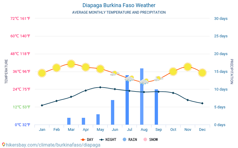 Diapaga - Gjennomsnittlig månedlig temperaturen og været 2015 - 2024 Gjennomsnittstemperaturen i Diapaga gjennom årene. Gjennomsnittlige været i Diapaga, Burkina Faso. hikersbay.com