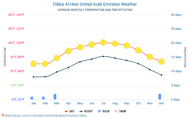 Dibā - Середні щомісячні температури і погода 2015 - 2024 Середня температура в Dibā протягом багатьох років. Середній Погодні в Dibā, Об'єднані Арабські Емірати. hikersbay.com