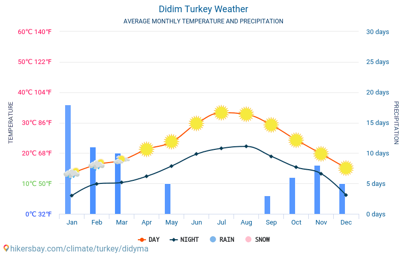 ディディム - 毎月の平均気温と天気 2015 - 2024 長年にわたり ディディム の平均気温。 ディディム, トルコ の平均天気予報。 hikersbay.com