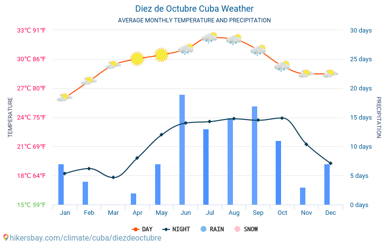 Diez de Octubre - Средните месечни температури и времето 2015 - 2024 Средната температура в Diez de Octubre през годините. Средно време в Diez de Octubre, Куба. hikersbay.com