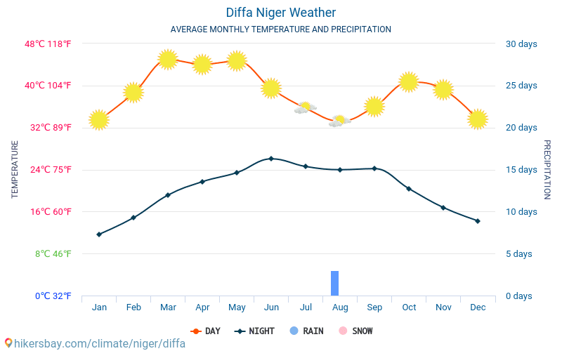 Diffa - Gennemsnitlige månedlige temperatur og vejr 2015 - 2024 Gennemsnitstemperatur i Diffa gennem årene. Gennemsnitlige vejr i Diffa, Niger. hikersbay.com