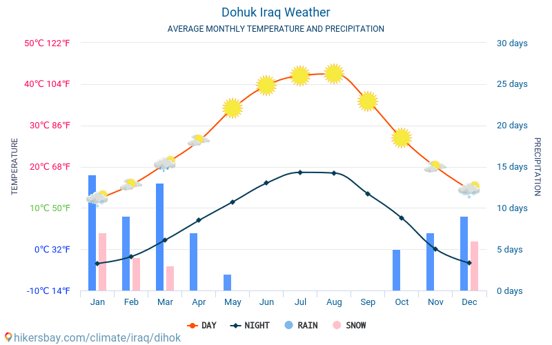 Дахук - Середні щомісячні температури і погода 2015 - 2024 Середня температура в Дахук протягом багатьох років. Середній Погодні в Дахук, Ірак. hikersbay.com