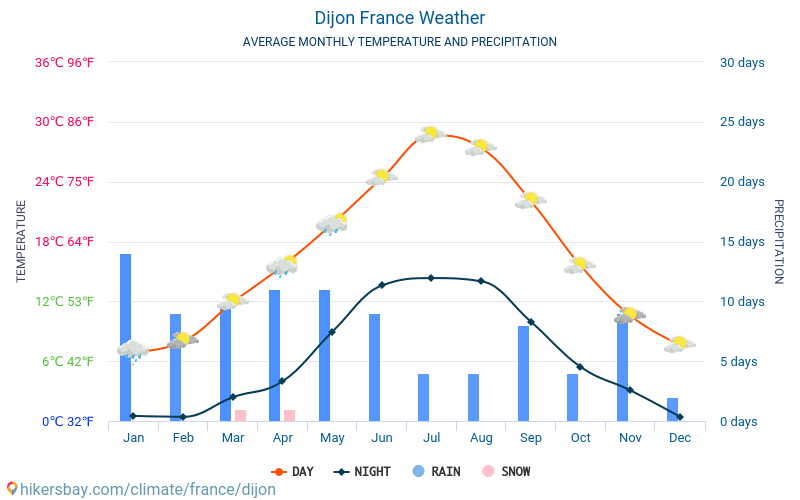 디종 - 평균 매달 온도 날씨 2015 - 2024 수 년에 걸쳐 디종 에서 평균 온도입니다. 디종, 프랑스 의 평균 날씨입니다. hikersbay.com