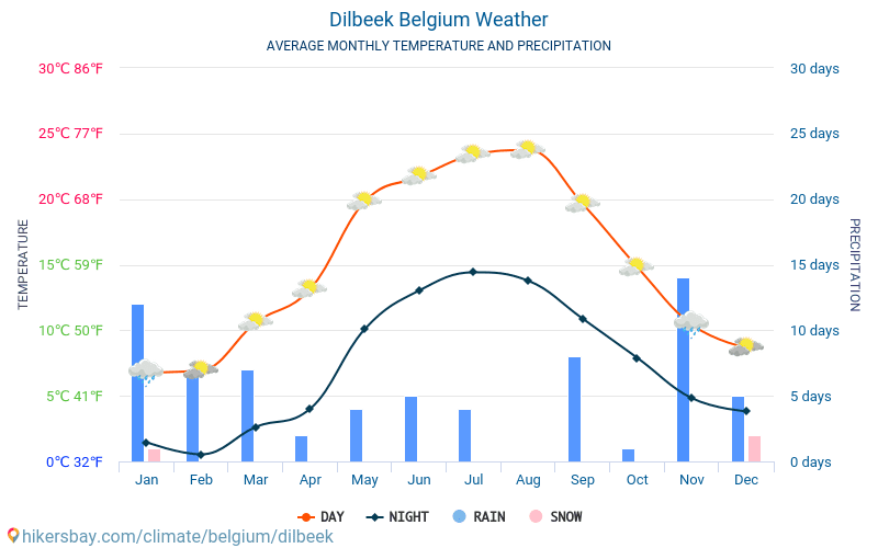 Dilbeek - Átlagos havi hőmérséklet és időjárás 2015 - 2024 Dilbeek Átlagos hőmérséklete az évek során. Átlagos Időjárás Dilbeek, Belgium. hikersbay.com