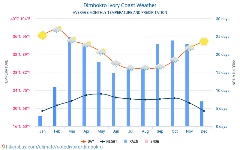 Dimbokro - Temperaturi medii lunare şi vreme 2015 - 2024 Temperatura medie în Dimbokro ani. Meteo medii în Dimbokro, Coasta de Fildeș. hikersbay.com