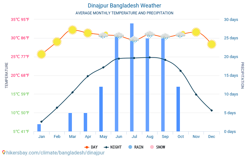Dinajpur - Average Monthly temperatures and weather 2015 - 2024 Average temperature in Dinajpur over the years. Average Weather in Dinajpur, Bangladesh. hikersbay.com