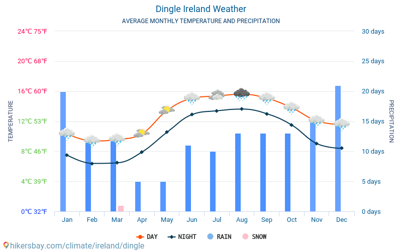 Dingle - Gemiddelde maandelijkse temperaturen en weer 2015 - 2024 Gemiddelde temperatuur in de Dingle door de jaren heen. Het gemiddelde weer in Dingle, Ierland. hikersbay.com