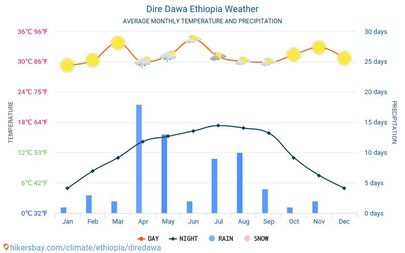 Dire Dawa - Gemiddelde maandelijkse temperaturen en weer 2015 - 2024 Gemiddelde temperatuur in de Dire Dawa door de jaren heen. Het gemiddelde weer in Dire Dawa, Ethiopië. hikersbay.com