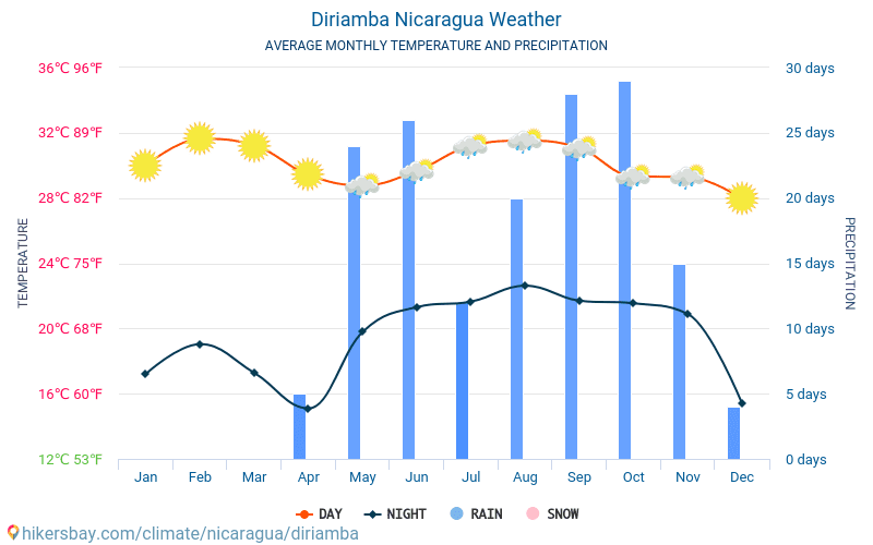 Diriamba - Średnie miesięczne temperatury i pogoda 2015 - 2024 Średnie temperatury w Diriamba w ubiegłych latach. Historyczna średnia pogoda w Diriamba, Nikaragua. hikersbay.com