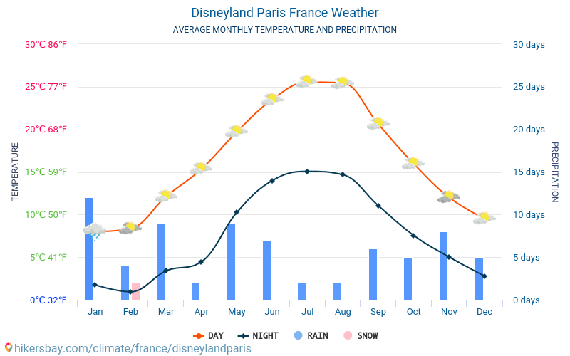 Disneyland Resort Paris - Średnie miesięczne temperatury i pogoda 2015 - 2024 Średnie temperatury w Disneyland Paris w ubiegłych latach. Historyczna średnia pogoda w Disneyland Paris, Francja. hikersbay.com
