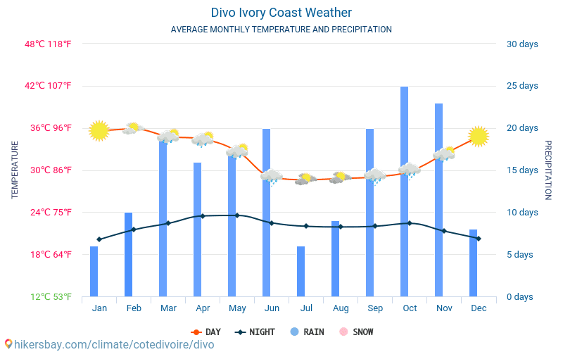 Divo - Average Monthly temperatures and weather 2015 - 2024 Average temperature in Divo over the years. Average Weather in Divo, Ivory Coast. hikersbay.com