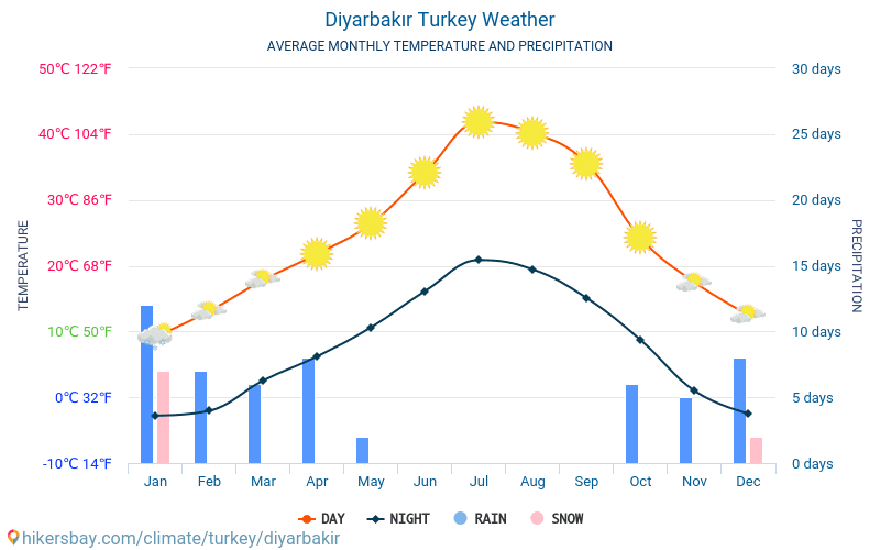 Ντιγιάρμπακιρ - Οι μέσες μηνιαίες θερμοκρασίες και καιρικές συνθήκες 2015 - 2024 Μέση θερμοκρασία στο Ντιγιάρμπακιρ τα τελευταία χρόνια. Μέση καιρού Ντιγιάρμπακιρ, Τουρκία. hikersbay.com