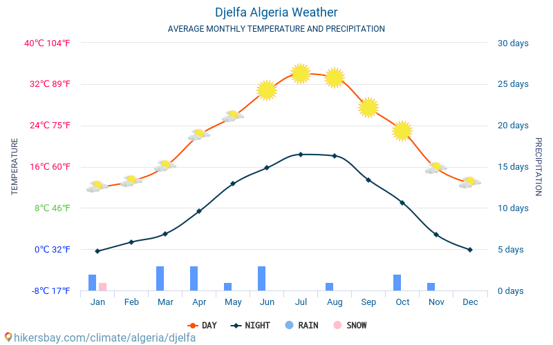 Djelfa - Átlagos havi hőmérséklet és időjárás 2015 - 2024 Djelfa Átlagos hőmérséklete az évek során. Átlagos Időjárás Djelfa, Algéria. hikersbay.com