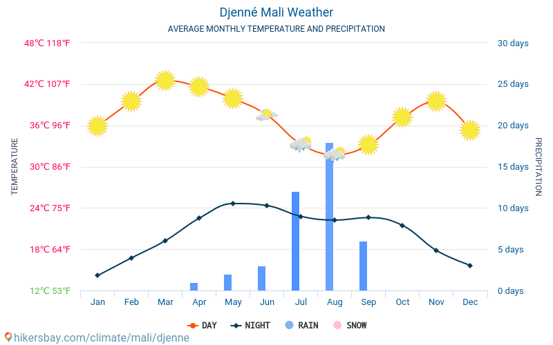 Djenné - Clima y temperaturas medias mensuales 2015 - 2024 Temperatura media en Djenné sobre los años. Tiempo promedio en Djenné, Mali. hikersbay.com