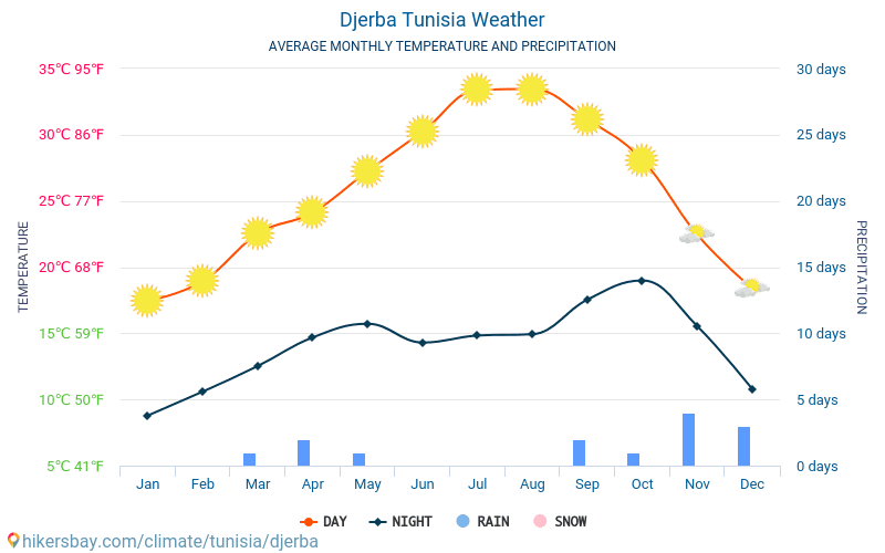 Dżerba - Średnie miesięczne temperatury i pogoda 2015 - 2024 Średnie temperatury w Djerba w ubiegłych latach. Historyczna średnia pogoda w Djerba, Tunezja. hikersbay.com