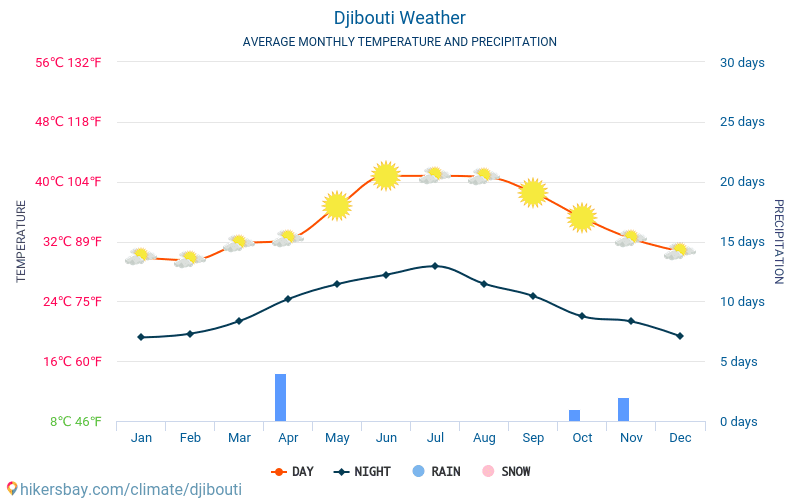 吉布提 - 平均每月气温和天气 2015 - 2024 平均温度在 吉布提 多年来。 吉布提 中的平均天气。 hikersbay.com