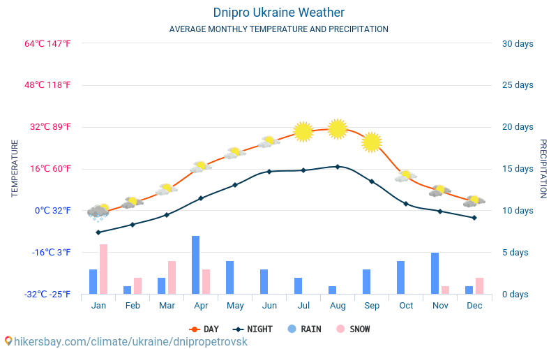 Dnyipro - Átlagos havi hőmérséklet és időjárás 2015 - 2024 Dnyipro Átlagos hőmérséklete az évek során. Átlagos Időjárás Dnyipro, Ukrajna. hikersbay.com