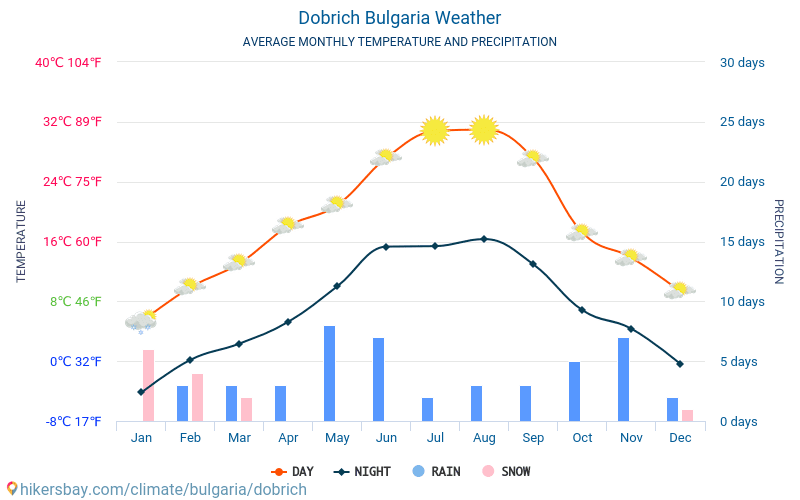Добрич - Средните месечни температури и времето 2015 - 2024 Средната температура в Добрич през годините. Средно време в Добрич, България. hikersbay.com