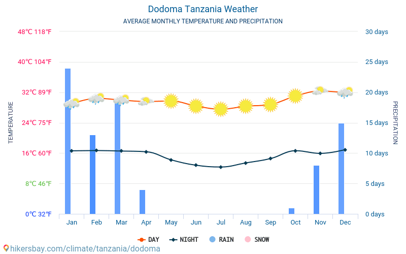 Dodoma - Genomsnittliga månatliga temperaturer och väder 2015 - 2024 Medeltemperaturen i Dodoma under åren. Genomsnittliga vädret i Dodoma, Tanzania. hikersbay.com