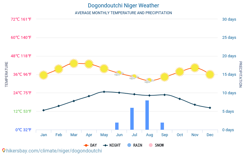 Dogondoutchi - Średnie miesięczne temperatury i pogoda 2015 - 2024 Średnie temperatury w Dogondoutchi w ubiegłych latach. Historyczna średnia pogoda w Dogondoutchi, Niger. hikersbay.com