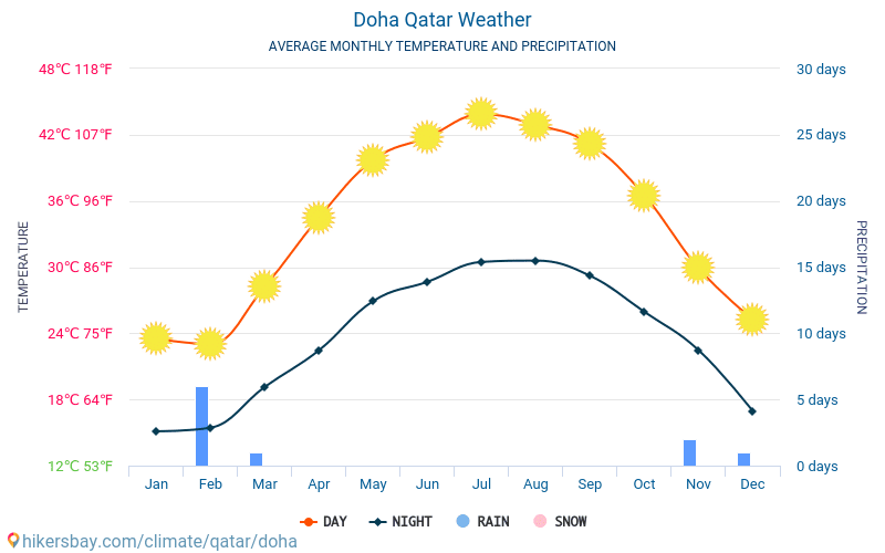 Jaká je teplota v Dauhá?