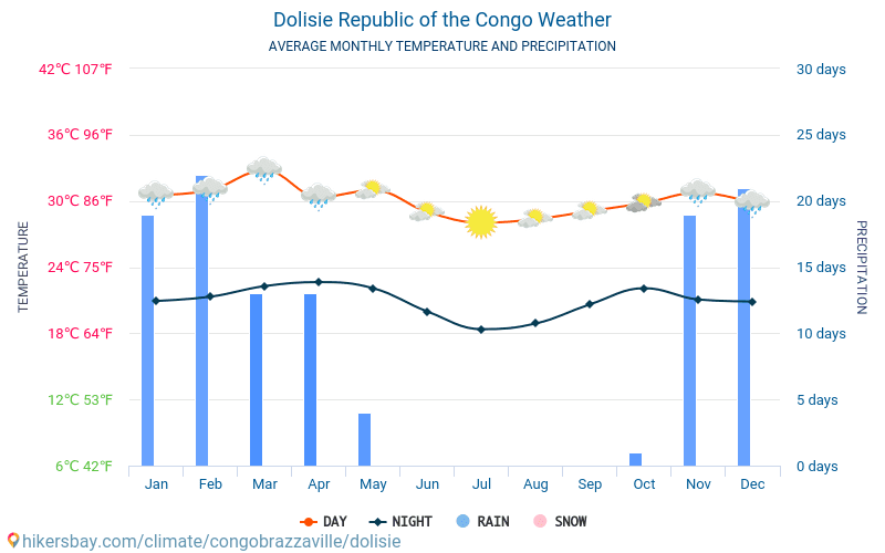 Dolisie - Clima e temperaturas médias mensais 2015 - 2024 Temperatura média em Dolisie ao longo dos anos. Tempo médio em Dolisie, Congo. hikersbay.com