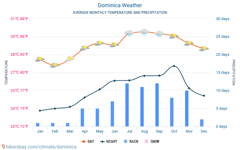Доминика - Средните месечни температури и времето 2015 - 2024 Средната температура в Доминика през годините. Средно време в Доминика. hikersbay.com