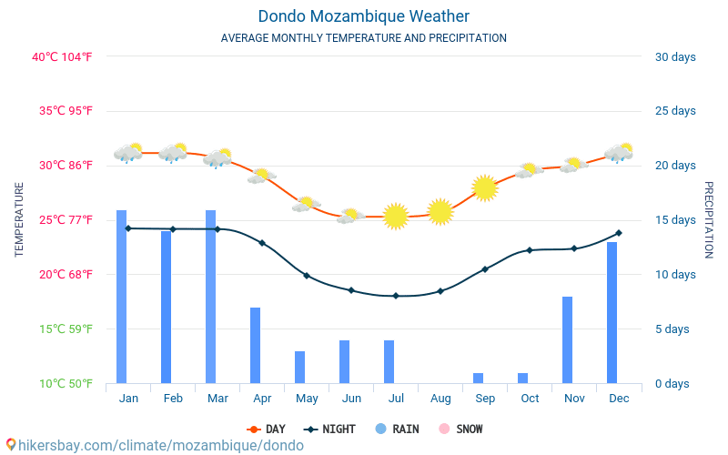 Dondo - Gjennomsnittlig månedlig temperaturen og været 2015 - 2024 Gjennomsnittstemperaturen i Dondo gjennom årene. Gjennomsnittlige været i Dondo, Mosambik. hikersbay.com