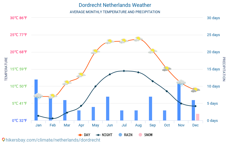 Dordrehta - Mēneša vidējā temperatūra un laika 2015 - 2024 Vidējā temperatūra ir Dordrehta pa gadiem. Vidējais laika Dordrehta, Nīderlande. hikersbay.com