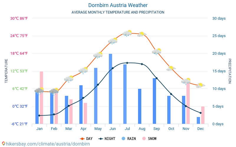 Дорнбирн - Средните месечни температури и времето 2015 - 2024 Средната температура в Дорнбирн през годините. Средно време в Дорнбирн, Австрия. hikersbay.com