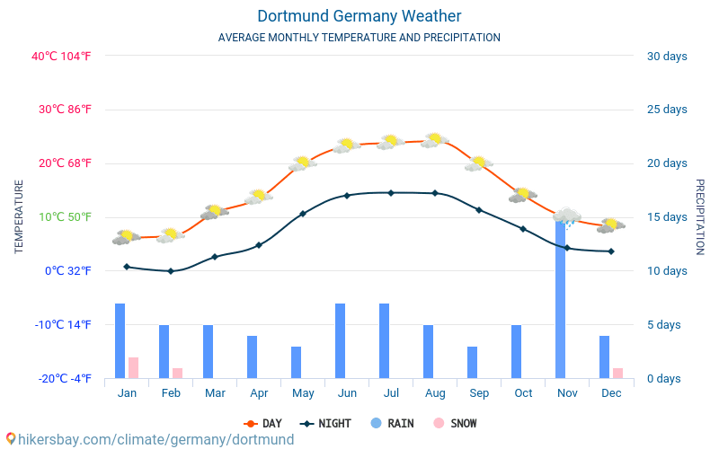Dortmund - Genomsnittliga månatliga temperaturer och väder 2015 - 2024 Medeltemperaturen i Dortmund under åren. Genomsnittliga vädret i Dortmund, Tyskland. hikersbay.com