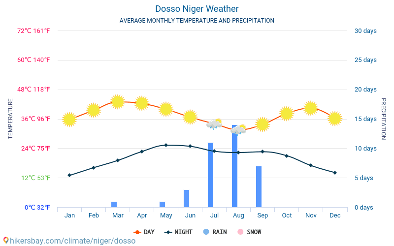 Dosso - Average Monthly temperatures and weather 2015 - 2024 Average temperature in Dosso over the years. Average Weather in Dosso, Niger. hikersbay.com