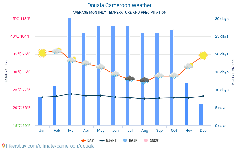 Douala - Gennemsnitlige månedlige temperatur og vejr 2015 - 2024 Gennemsnitstemperatur i Douala gennem årene. Gennemsnitlige vejr i Douala, Cameroun. hikersbay.com