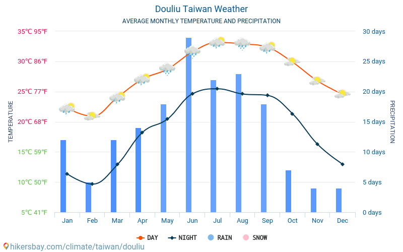 Douliu - Genomsnittliga månatliga temperaturer och väder 2015 - 2024 Medeltemperaturen i Douliu under åren. Genomsnittliga vädret i Douliu, Taiwan. hikersbay.com