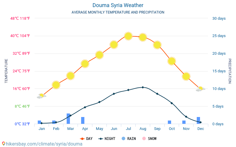 Дума - Средните месечни температури и времето 2015 - 2024 Средната температура в Дума през годините. Средно време в Дума, Сирия. hikersbay.com