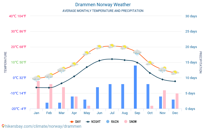 Drammen - Średnie miesięczne temperatury i pogoda 2015 - 2024 Średnie temperatury w Drammen w ubiegłych latach. Historyczna średnia pogoda w Drammen, Norwegia. hikersbay.com