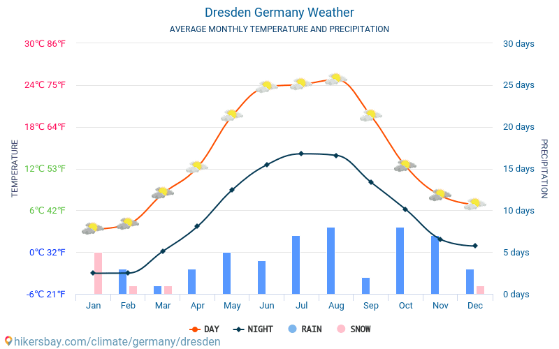 Dresda - Clima e temperature medie mensili 2015 - 2024 Temperatura media in Dresda nel corso degli anni. Tempo medio a Dresda, Germania. hikersbay.com